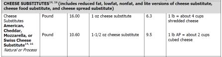 Slide 24 Cheese Food Examples of cheese food include products such as Velveeta and some cheese sauces The product must use the wording cheese food and not imitation cheese or cheese product.