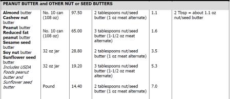 pattern. Slide 31 Nuts and Seeds Nuts and Seeds include soy nuts and tree nuts as well as peanuts.