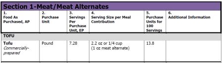 Slide 33 Tofu The Nutrition Standards in the National School Lunch and School Breakfast Programs final rule allows sponsors to offer commercially prepared tofu as a meat alternate.