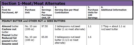 Slide 36 Peanut Butter Crediting It is a field trip day and one of the menu options is a PB&J. How much peanut butter would you need to put on each sandwich to equal 2 oz eq of meat alternate?