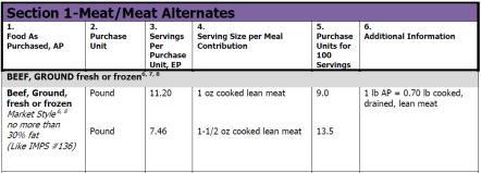 Slide 6 Using the FBG to Credit M/MA Meat Meat (Beef & Pork) Poultry Fish Meat Alternates Cheese Yogurt Eggs Beans and Peas Nuts and Seeds Tofu There are many types of Meat/Meat Alternate with