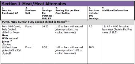 Slide 14 Pork, Ham with Natural Juices This ham is already cooked and packed only with natural juices and there are 14.2 1.12 oz. servings as the yield from this product. It takes a 1.12 oz. serving to equal 1 oz eq of meat due to the juices.