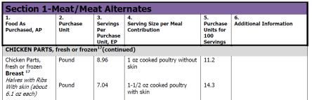 Slide 16 Using the FBG when Crediting Poultry With more meals being made from scratch, sponsors are finding they are using more Raw Products.