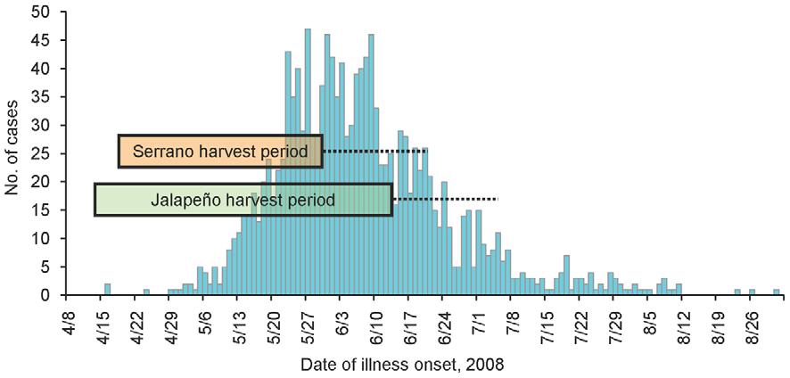 Figure 3. Cases by date of onset in multistate outbreak and dates of pepper harvest.