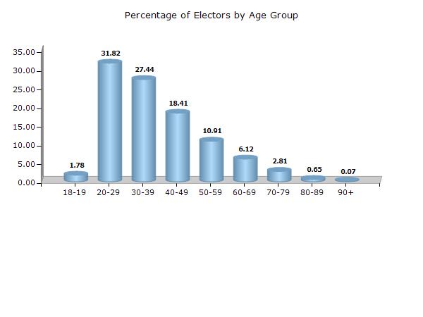 Madhya Pradesh Guna Electoral Features Electors by Age Group - 2017 Age Group Total Male Female Other 18-19 3664 (1.78) 2210 (2.03) 1454 (1.5) 0 (0) 20-29 65457 (31.82) 34693 (31.94) 30759 (31.