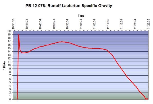 Figure 3: Runoff Specific Gravity ( Plato versus time)