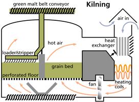 Malting Process : KILNING Kilning Green malt is transferred to kilns for warm air drying to arrest the germination process and reduce the moisture
