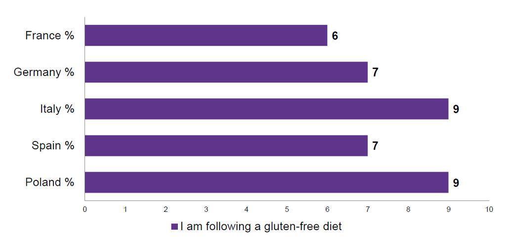 Gluten-free touches close to 1 in 10