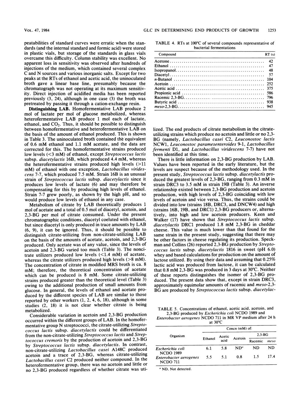 VOL. 47, 1984 GLC IN DETERMINING END PRODUCTS OF GROWTH 1253 peatabilities of standard curves were erratic when the standards (and the internal standard and formic acid) were stored in plastic vials,