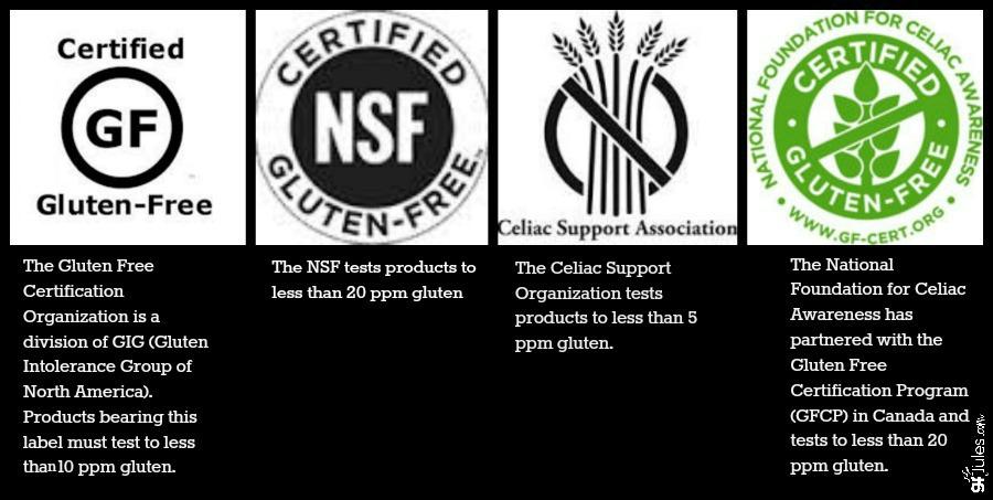 Gluten Free Labeling Law enacted : August 5 th, 2013 Can only be labeled GF if a product has been processed to remove any gluten AND tests below 20ppm of gluten Under the Food Allergen Labeling and