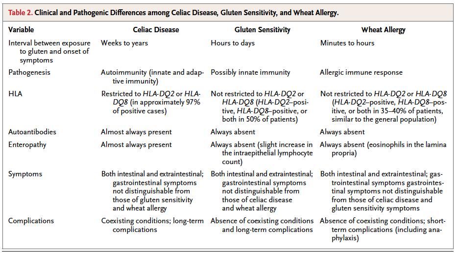Wheat Allergy Defined as adverse Type-2 helper T cell-immunologic reaction to wheat proteins Presents soon after wheat ingestion Signs of anaphylaxis swelling or itching of mouth, throat or skin;