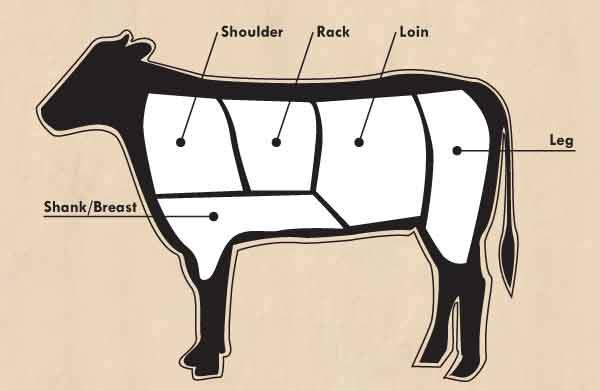 Primal Cuts of Veal Veal is the meat from calves that are less than nine