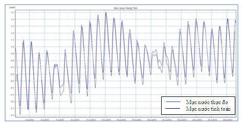 Hiệu chỉnh và kiểm định mô hình MIKE11-HD Số liệu lưu lượng mực nước đo được tại các trạm vào tháng 4 năm 2012 được dùng để hiệu chỉnh mô hình. Kết quả thể hiện ở Hình 3.