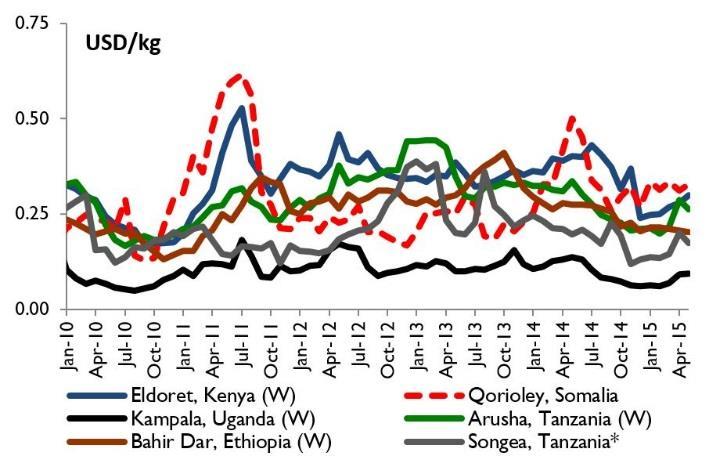 PRICE WATCH June 2015 Situation EAST AFRICA Regional availability and price trends varied across East Africa in May (Figure 5 and 6).