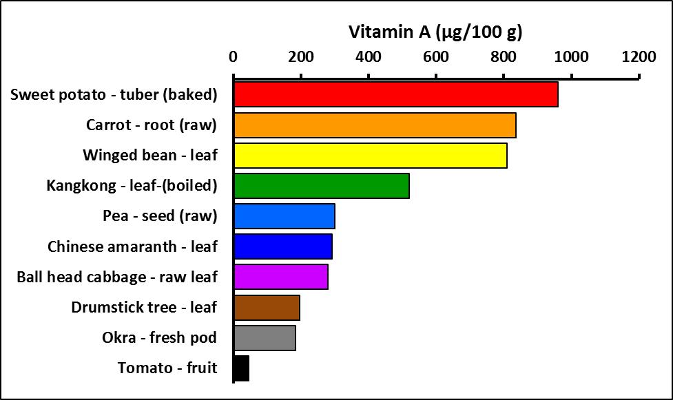 People who are short of Vitamin A have trouble seeing at