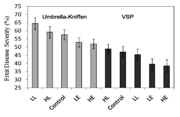 We found that both factors affected PM severity (Figure 3). First, powdery mildew severity was lower in the VSP than in the UK training system, regardless of leaf pulling treatment.