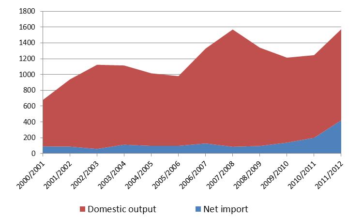 China s Domestic sugar output and net