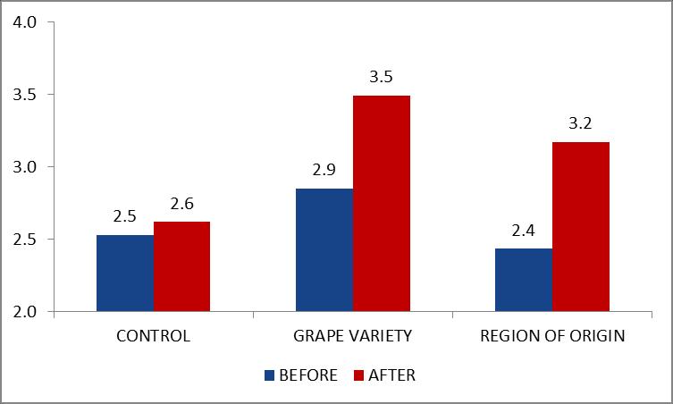 Figure 3: PPP before vs. after wine education The control group score for likeability remained substantially identical and statistically insignificant between the two sessions (5.1/9.0 and 5.2/9.