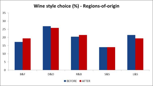 Figure 4: % distribution of choices for the categorical variables Note: The sessions did not include information about Grenache (GRE), or Sangiovese (SAN).