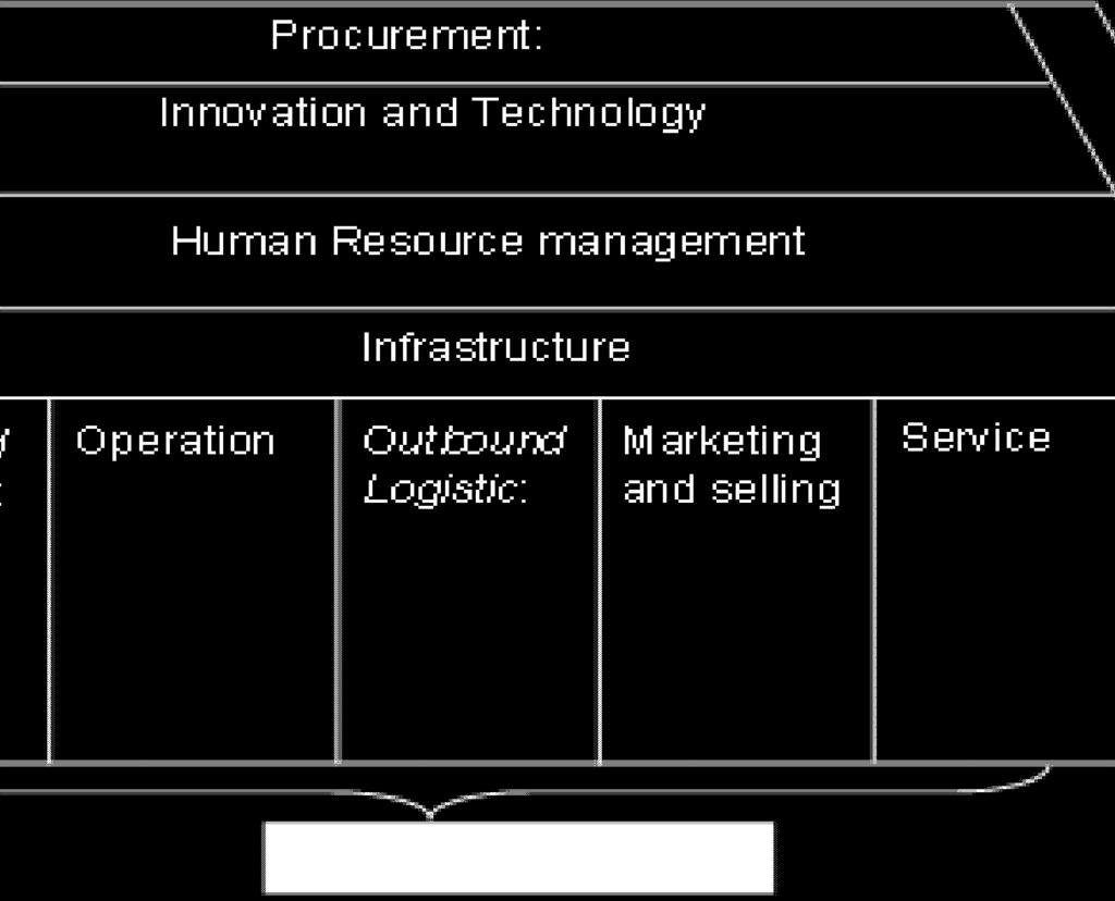 resource development. Primary activity consists of inbound logistic, operation; outbond logistics, marketing, selling and service.