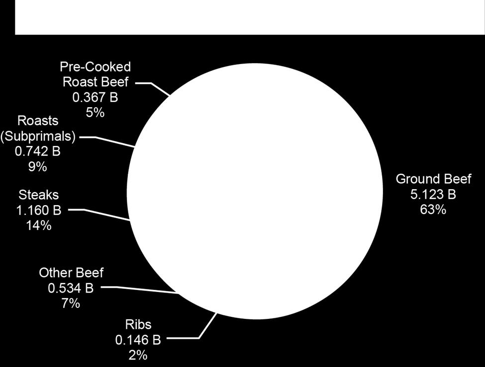 Foodservice Sales Ground Beef is the number one selling beef item in