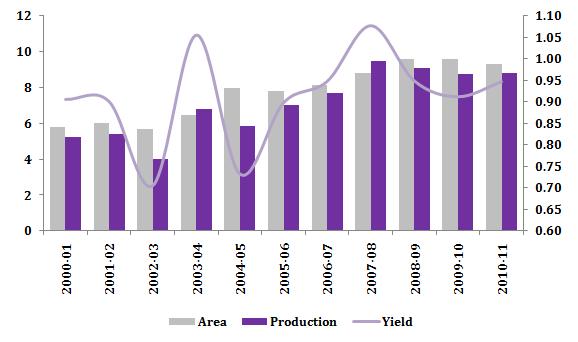 Figure 15: India soybean Area, Production & Yield The production of soybean has been rising year by on increased acreage. A record of 9.
