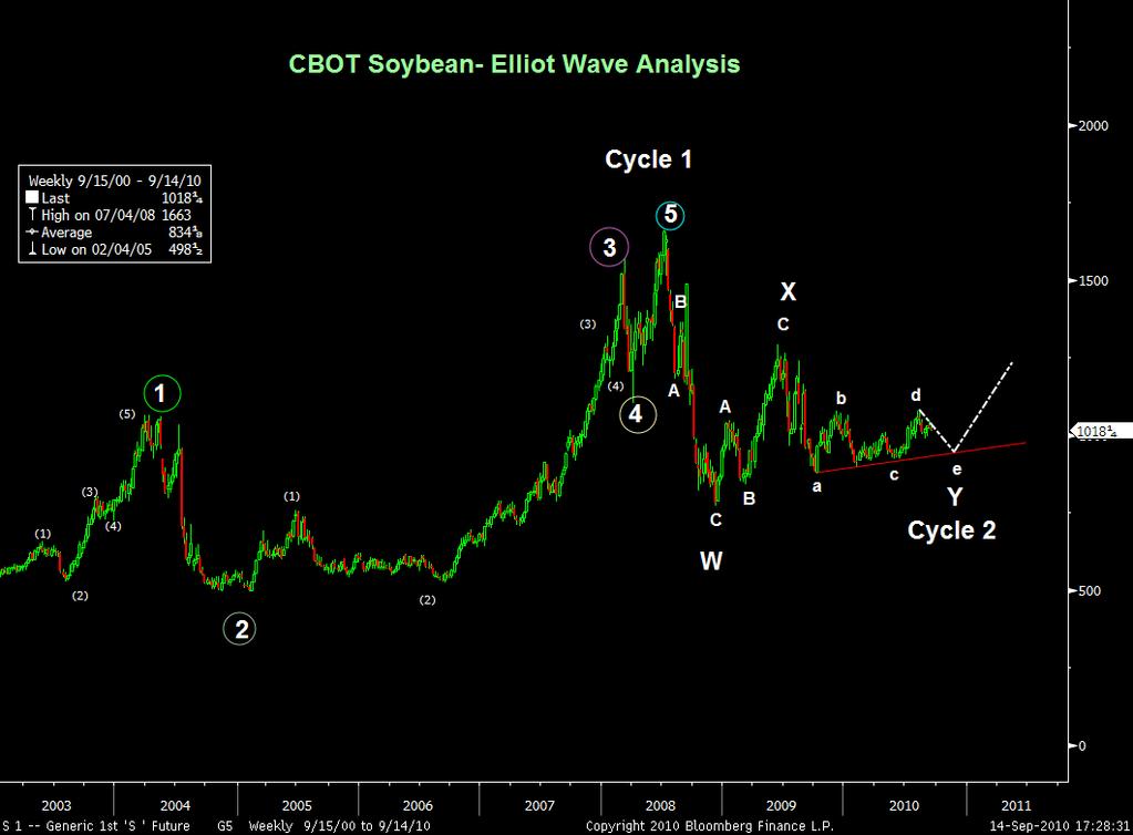 Figure 21: CBOT soybean futures price movement Source: Bloomberg and KCTL Research Commodity S2 S1 R1 R2 Recommendation CBOT Soybean (Cents/bushel) 880 950 1130 1300 Buy at 1000-1020 TP 1250 SL 930