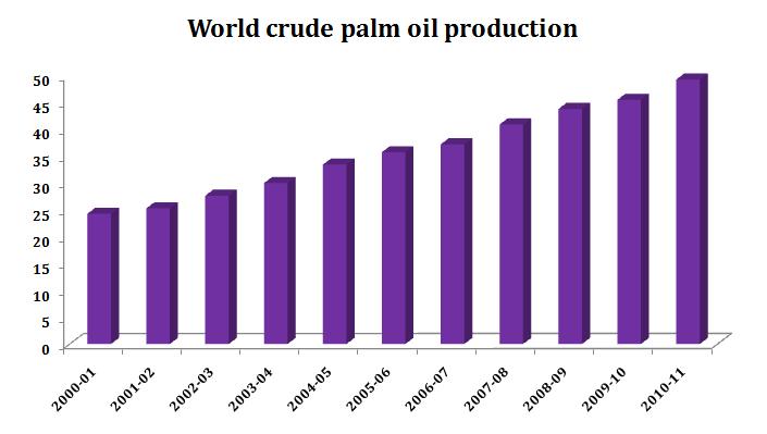 Supply demand scenario Global Scenario Figure 23: World crude palm oil production Malaysia, world s largest palm oil producer till 2003-04, has seen continsuous rise in its production.