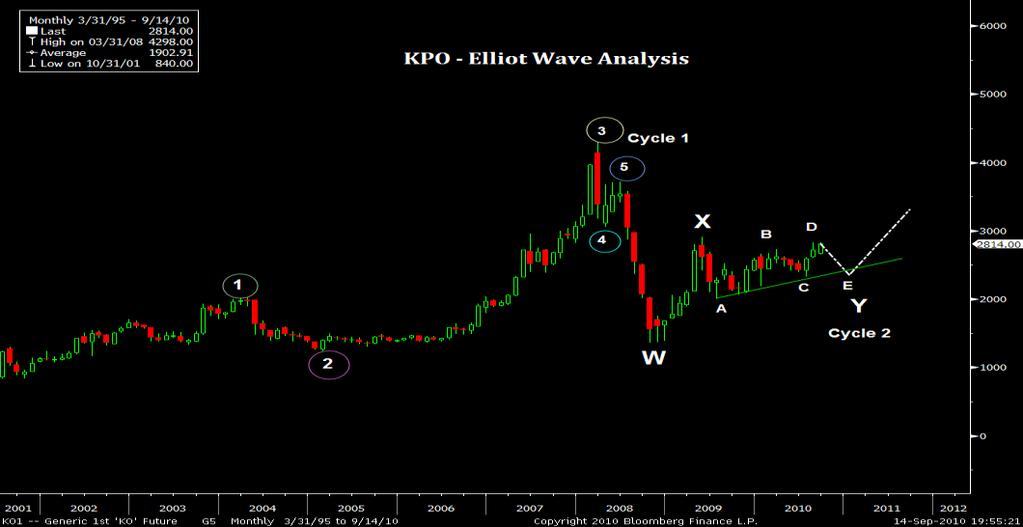 Technical analysis As per the elliot wave analysis BMD CPO futures saw a complex correction by moving in a consolidation phase.