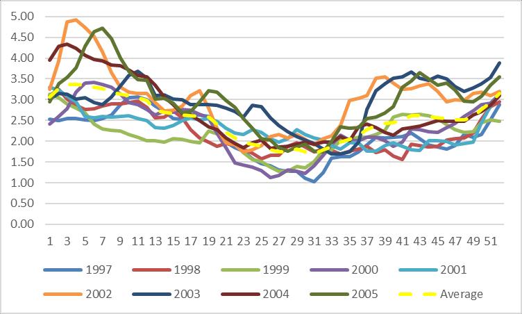 Figure 4. 4 Seasonal price pattern of tomatoes from Italy (Source: own calculation) With respect to seasonality, one can conclude that these tomato prices have large price amplitudes (see Figure 4.