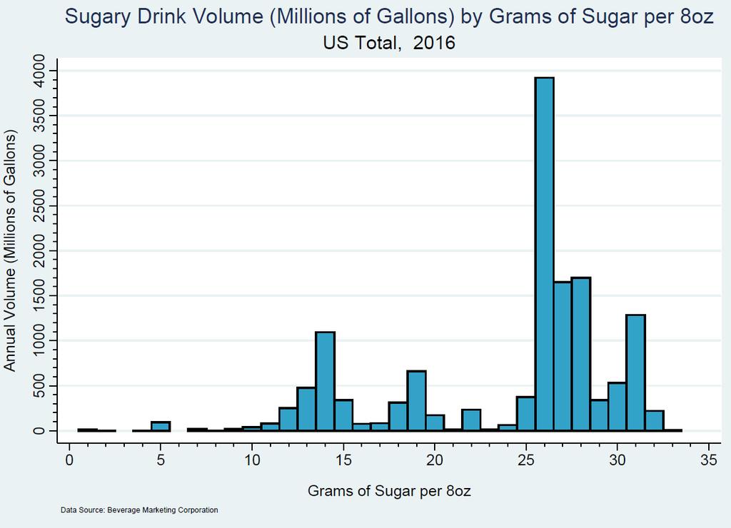 RESULTS The analysis of the overall U.S. sugary drink market revealed a number of spikes in the sales volume distribution of beverages by sugar content per serving.