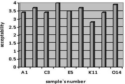 2456 Fig. 7: Taste panel results. Samples were evaluated by their taste, color and texture via 35 panelists. Numbers of acceptability are the means of evaluation factors. Fig. 8: Desirability of responses References 1.