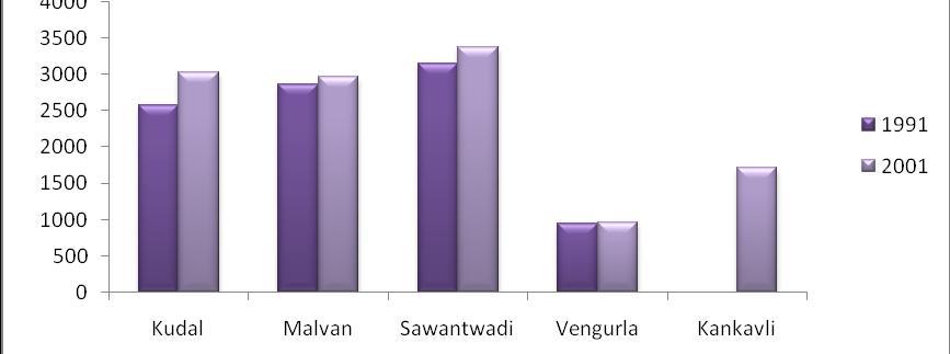 density of population in Vaibhavvadi tehsil (117 and 113) in the year 1991 and 2001 and Highest population density in Vengurla tahasil (272 and 274) other tahasil Kudal 162 and 172, Malvan tahasil