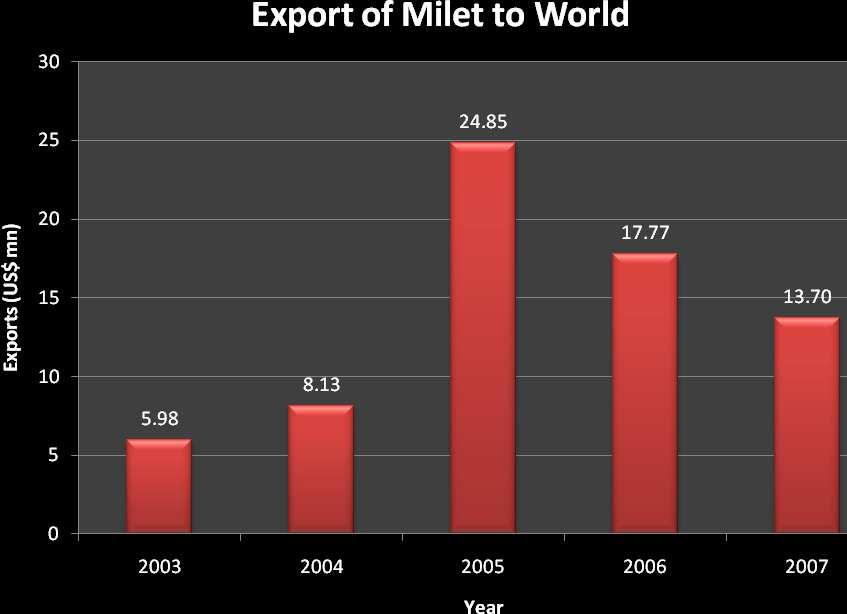 Millet [100820] Figure 0-1 India s export of Millet to World. Please refer to Table 1 of Annexure.
