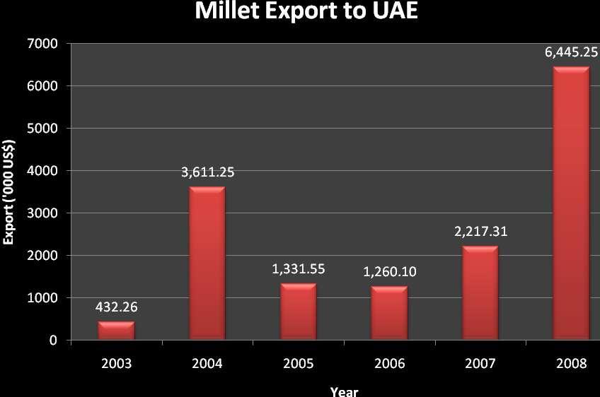 Figure 0-4 India's Export to UAE. Please refer to Table 3 of Annexure.