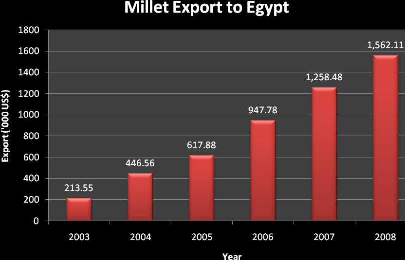 Figure 0-6 India's Export to Egypt. Please refer to Table 3 of Annexure.