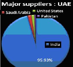 India has lion s share in the exports to Saudi Arabia. Others competitors have very low market share. India has a market share of 97%.