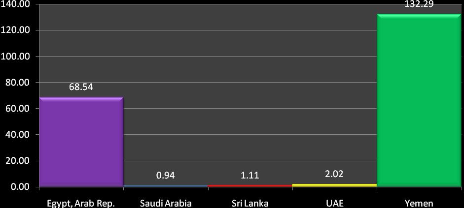 Relative competitive advantage UAE RCE Saudi Arabia RCE India 2.02 India 0.94 Saudi Arabia 11.61 Yemen 5.99 United States 0.17 United Arab Emirates 10.51 Pakistan 0.