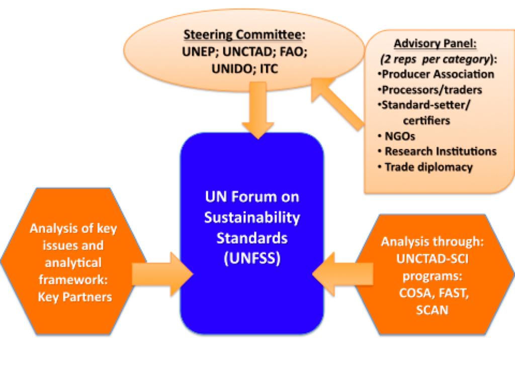 UN Global Forum to share information on, examine and influence Sustainability Standards (addressing benefits and