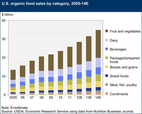 Organic Sales Widen in All Food Categories USDA does not have official statistics on U.S. organic retail sales, but information is available from industry sources. U.S. sales of organic products were an estimated $28.