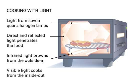 Performance: Dazzle your customers by cooking with light. The Hobart FlashBake oven uses both visible and invisible light to cook. No radiant heating elements. Just the power of intense light.