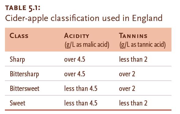 Varieties: cider-apple classification The cider-apple classification in England doesn t take into account the sugar content;