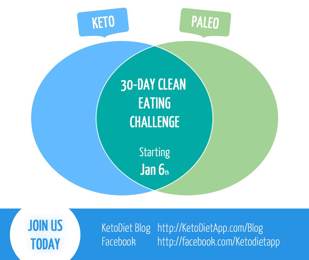 Clean Eating Challenge - Basic Rules Keep your macronutrient ratio keto- friendly, 5-10% calories from carbs, 20-30% calories from protein and 60-75% from healthy fats Keep your net carbs intake low,