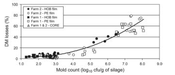 9/2/215 Effect of Packing Density on Yeasts in Lucerne Silage (with homolactic inoculant) Loose pack = 15 kg DM cubic meter Tight pack