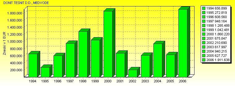 Slika 2: Čisti dobiček podjetja Donit Tesnit d.d. skozi časovni okvir 1994 2006 5 Če grafičnemu prikazu zgoraj dodamo še podatke o skupnih prihodkih za čas 2007, ko je bilo podjetje prestrukturirano v d.