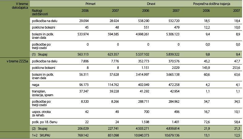 Tabela 3: Izgubljeni delovni dnevi in primeri v Sloveniji v letu 2006 in 2007 29 Zaradi začasne nezmoţnosti za delo iz bolezenskih razlogov smo v Sloveniji v letu 2007 izgubili skupno 10.679.