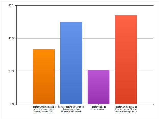 Figure 4: Preferences of How to Deliver Educational Information for a Home-Based Educational Event Most participants preferred (~55%) online courses (e.g. webinars, Skype talks, online meetings, etc.