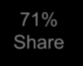 Ten Brands 71% Share