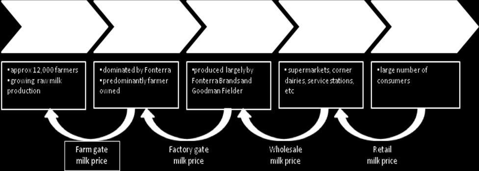 37 Attachment C: The setting of the farm gate milk price in New Zealand C1 This attachment outlines the different milk prices within the milk supply chain and explains the unique nature of the farm