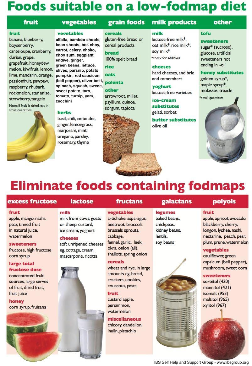FODMAP diet Fermentable oligosaccharides,